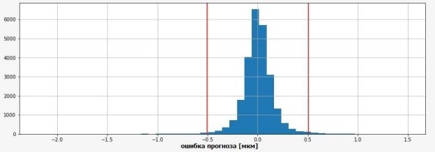 Гистограмма ошибок предсказаний по всем фолдам (красными линиями указаны границы 3-сигма отклонений)