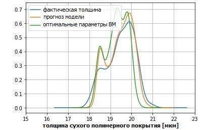 Графики плотности распределения: фактических значений толщины сухого покрытия, прогнозируемых значений толщины сухого покрытия для фактических параметров ВМ, прогнозируемых значений толщины сухого покрытия для оптимальных параметров ВМ