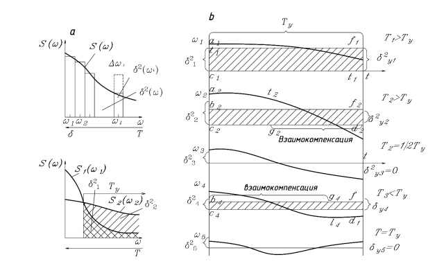 Физическая сущность спектральной плотности (a), связь спектральной плотности (б) и периода колебаний (в) с продолжительностью усреднения