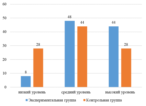 Результаты диагностики уровня функциональной грамотности школьников МБОУ «Лекаревская СОШ» ЕМР РТ, в %