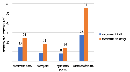 Результаты исследования по методике «Тест жизнестойкости» (методика С. Мадди, адаптация Д. А. Леонтьева) (пациенты ОВП и пациенты, обслуживающие себя на дому)