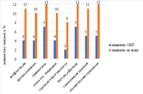 Результаты исследования по опроснику «Способы совладающего поведения» (Р. Лазарус, С.Фолкман) (пациенты ОВП и пациенты, обслуживающие себя на дому)