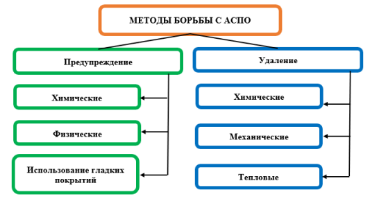 Классификация методов борьбы с АСПО