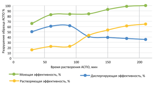 Эффективность разрушения и растворения АСПО W(АПП)=0,5 %, ρ (о-ксилол)=0,881 г/см3, ρ(бензин)=0,745 г/см3, m(смеси)=20г