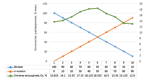 Определение степени насыщения растворяющих композиций