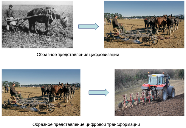 Иллюстрация разницы между цифровизацией и цифровой трансформацией