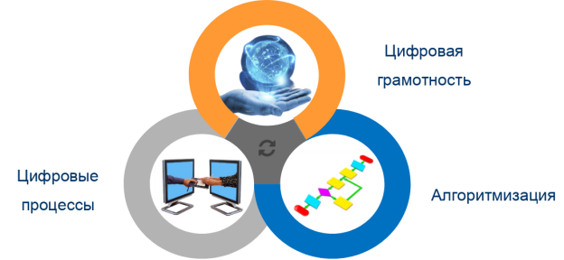 Компоненты цифровой трансформации