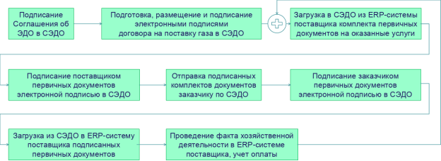 Пример цифрового процесса: электронный документооборот по договору оказания услуг