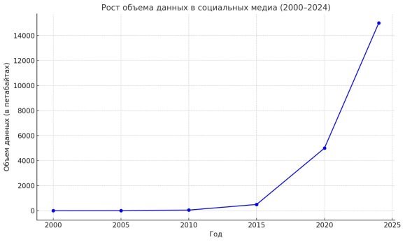 Рост объема данных в социальных медиа (2000–2024)