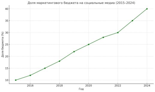 Доля маркетингового бюджета на социальные медиа (2015–2024)