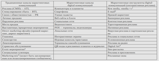 Перечень традиционных и цифровых маркетинговых способов коммуникации [5]