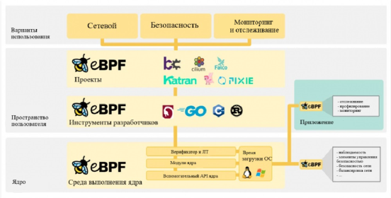 Типичная архитектура eBPF [10].