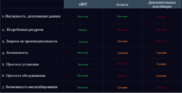 Сравнение eBPF c другими методами [10].