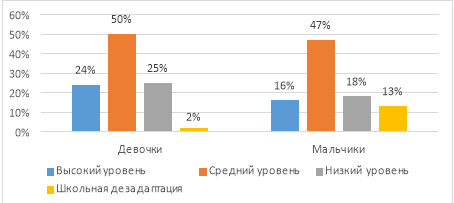 Распределение обучающихся 4 классов по уровню учебной мотивации