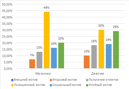 Выраженность учебных мотивов мальчиков и девочек младшего школьного возраста