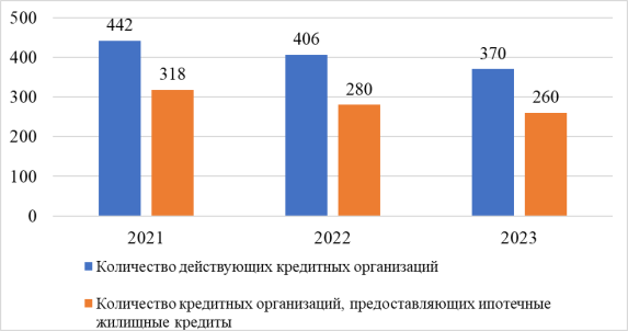 Динамика количества кредитных организаций, которые осуществляют ипотечное жилищное кредитование в РФ в 2021–2023 гг. [1]