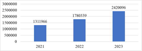 Динамика выданных ипотечных жилищных кредитов в России в 2021–2023 гг. [1]