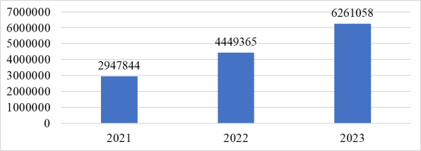 Динамика жилищного ипотечного кредитования в России в 2021–2023 гг., млн. руб. [2]