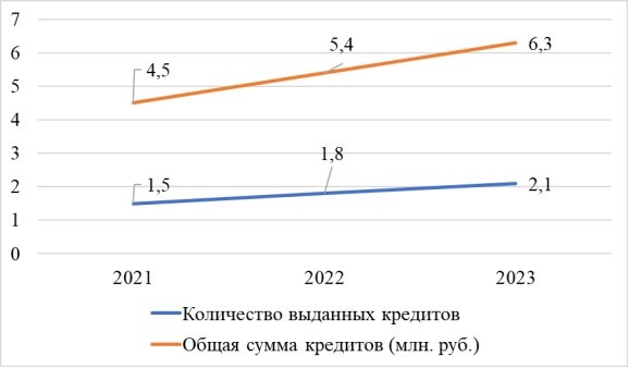 Количество выданных ипотечных кредитов [2]