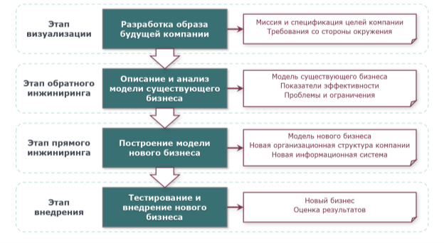 Технология реинжиниринга