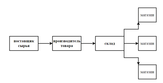 Простейшая цепь поставок