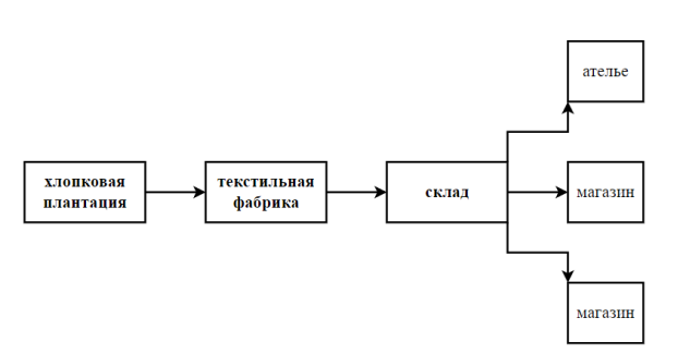 Примитивная цепь поставок текстильной продукции