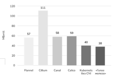 Бенчмарк потребления CPU плагинов Kubernetes в 10Гбитной сети