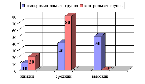 Гистограмма уровня развития творческих способностей учащихся экспериментальной и контрольной групп на контрольном этапе