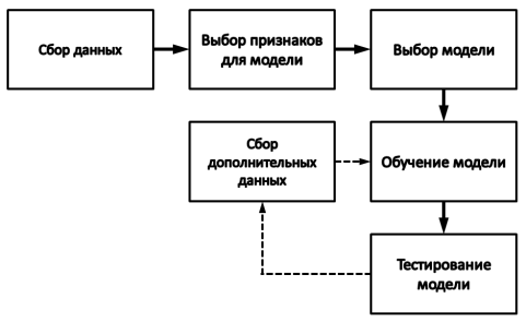 Этапы работы с экспериментальными данными