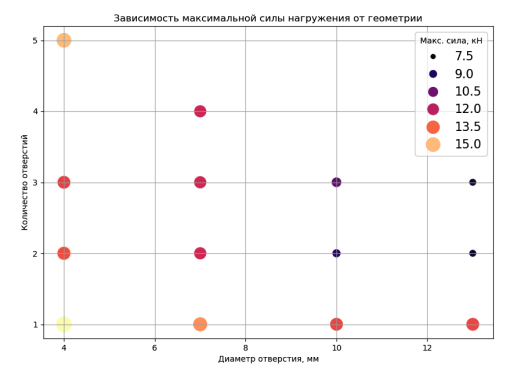 Зависимость максимальной силы от геометрии детали