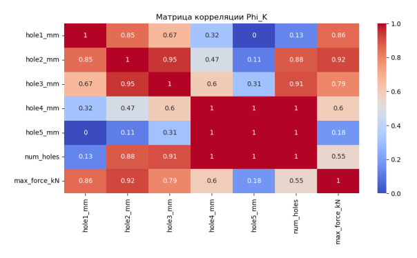 Матрица корреляции «Phi_K»