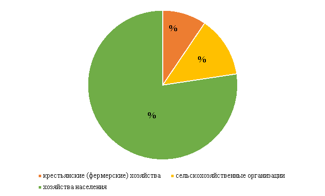 Структура продукции сельского хозяйства по категориям хозяйств в 2023 г.