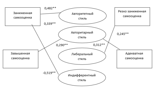 Корреляционная плеяда влияния детско-родительских отношений на самооценку дошкольника