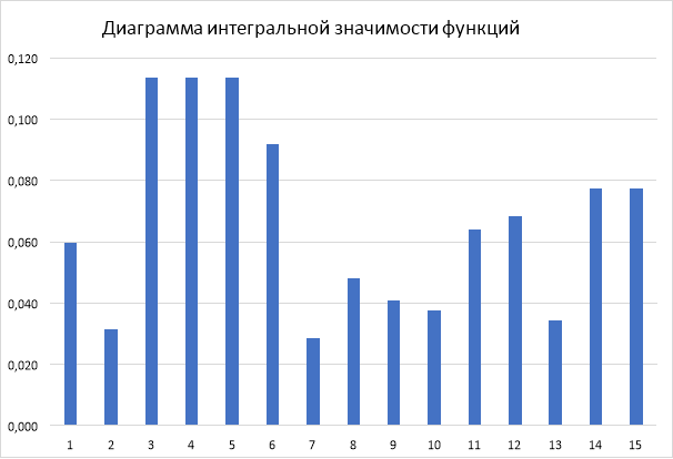 Интегральная значимость функций