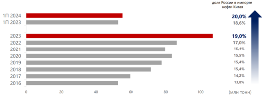 Объём поставок нефти из России в Китай и доля России в импорте нефти Китая [2, c. 12]