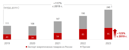 Динамика товарооборота Китая и России по годам [2, c. 2]