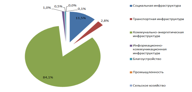 Распределение проектов государственно-частного партнерства по отраслям реализации проекта (данные 2022 г., % %)