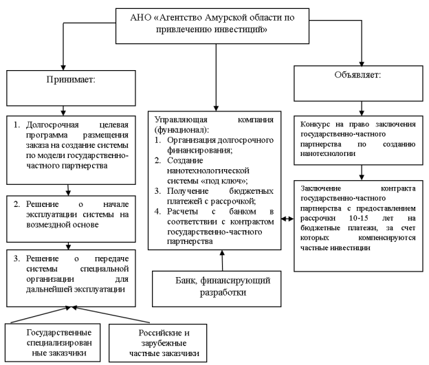 Схема организации проекта государственно-частного партнерства в социальной сфере Амурской области. [5]