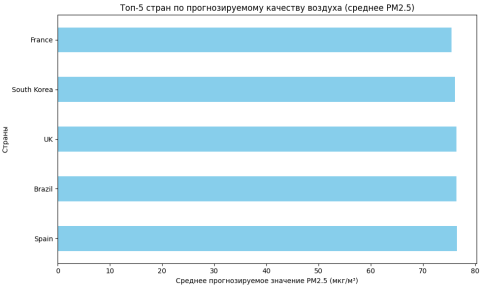 Рейтинг стран по прогнозируемому качеству воздуха