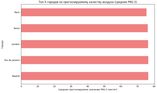 Рейтинг городов по прогнозируемому качеству воздуха