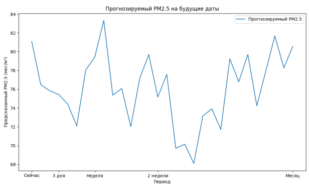 Прогнозируемое качество воздуха на разные промежутки времени