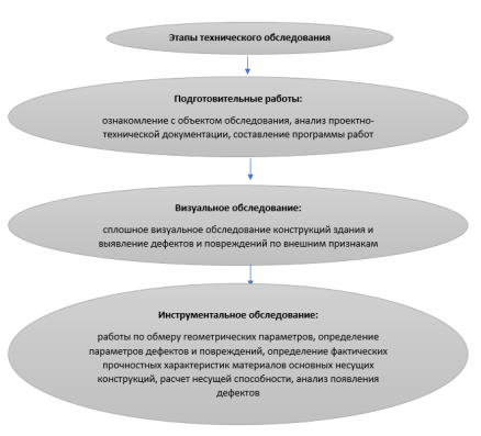 Этапы технического обследования