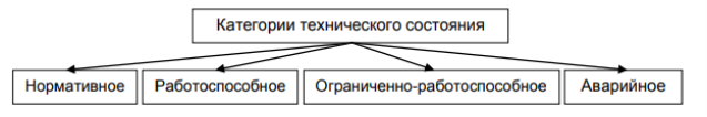 Категории ТС