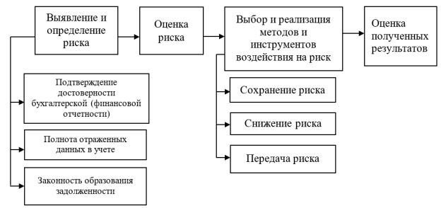 Оценка рисков дебиторской и кредиторской задолженностей [2]