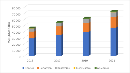 Динамика взаимной торговли ЕАЭС [3]