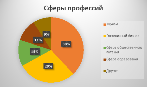 Диаграмма «Результаты анкетирования»