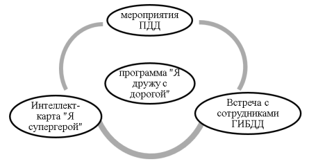 Компоненты программы «Я дружу с дорогой»