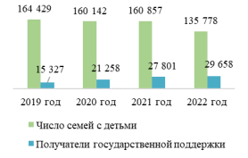 Численность семей с детьми, получающих государственную поддержку в рамках РП, чел.