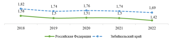 Суммарный коэффициент рождаемости, единицы