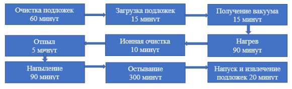 Стек основных операций магнетронного напыления